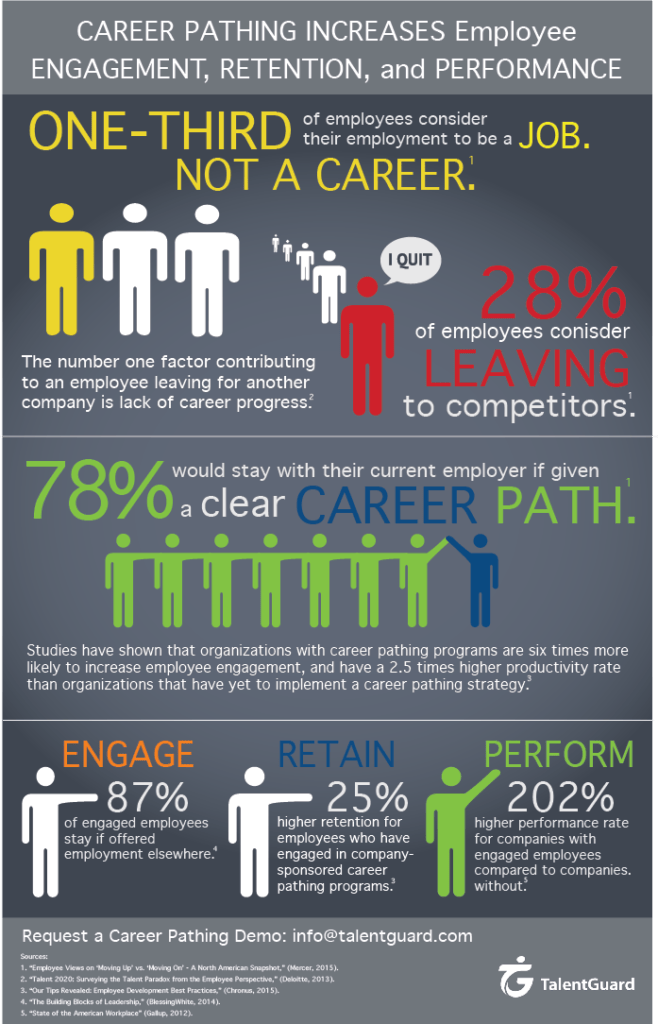 Career Pathing Software increases employee engagement, retention, and performance