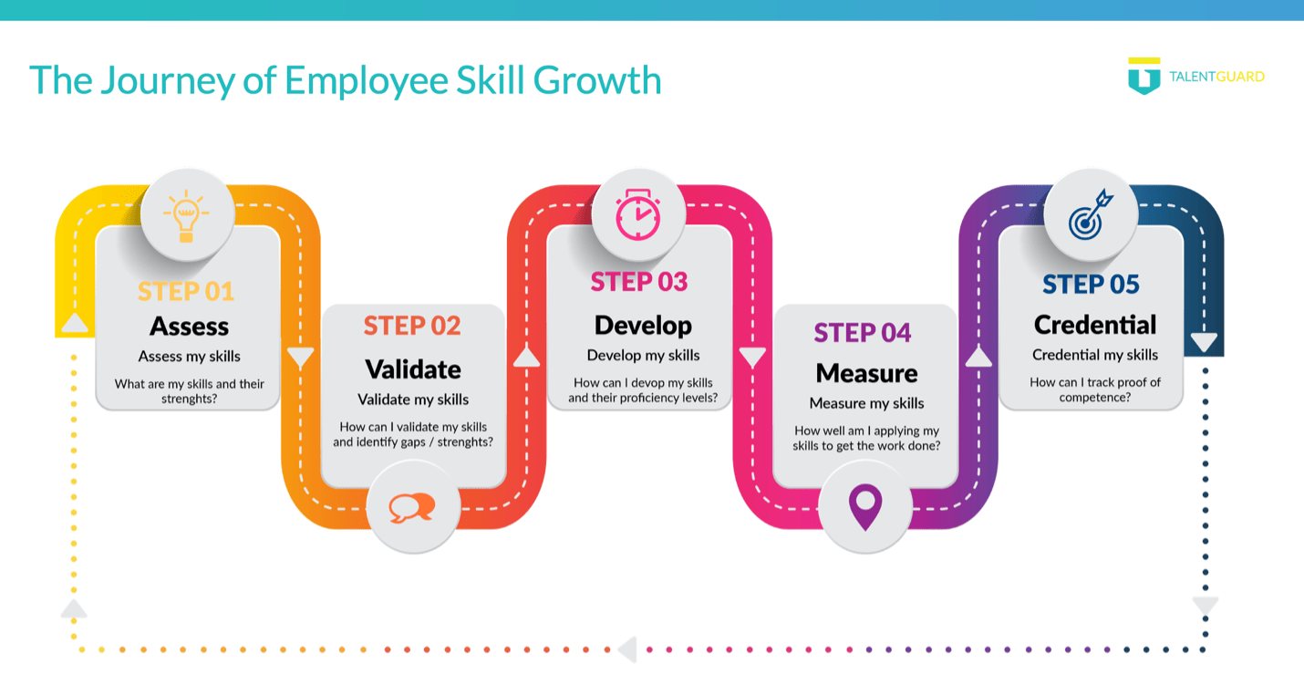 Journey of Employee Skill Growth