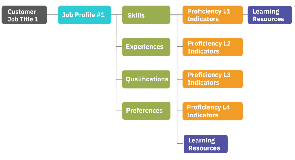 TalentGuard Data Model Layer 2